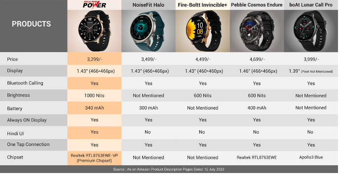 The Tech Revolution on Your Wrist: Power of AMOLED Smart Watches
